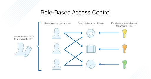 Role Based Access Control