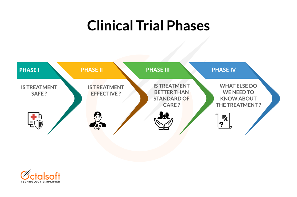 Clinical Trial Phases Overview