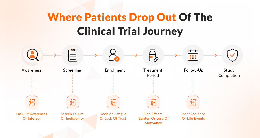 Where Patients Drop Out of the Clinical Trial Journey